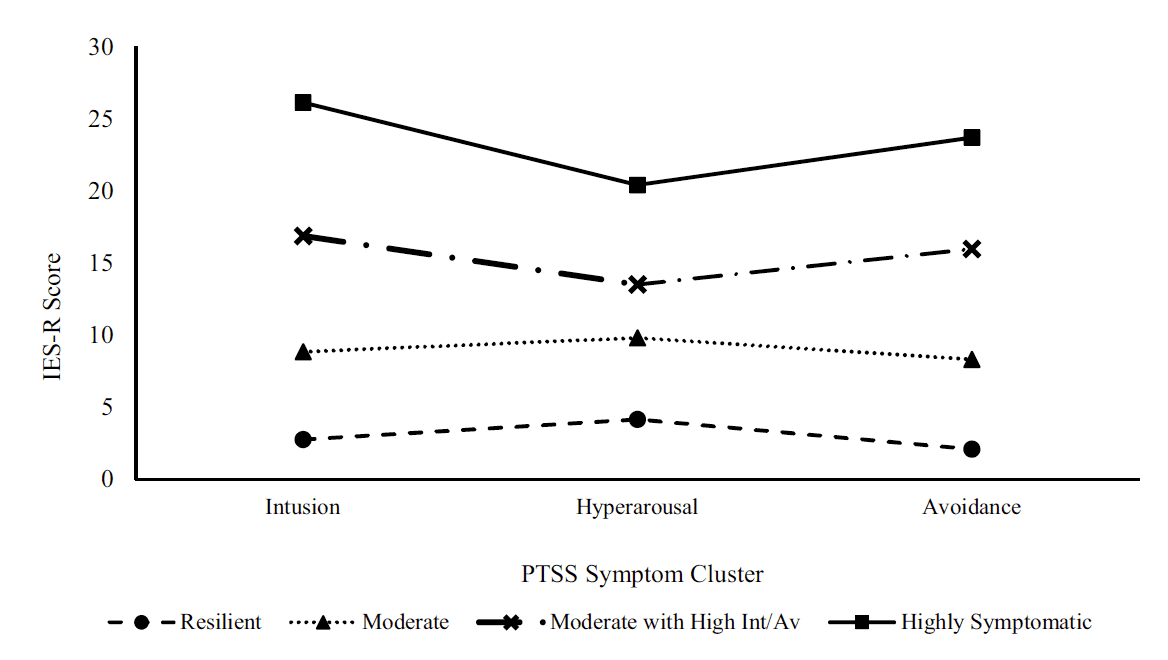 PTSS Patterns after mTBI